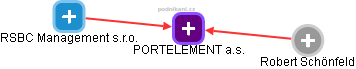 PORTELEMENT a.s. - náhled vizuálního zobrazení vztahů obchodního rejstříku