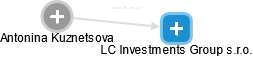 LC Investments Group s.r.o. - náhled vizuálního zobrazení vztahů obchodního rejstříku