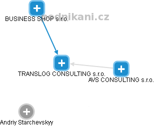 TRANSLOG CONSULTING s.r.o. - náhled vizuálního zobrazení vztahů obchodního rejstříku