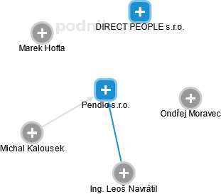 Pendlo s.r.o. - náhled vizuálního zobrazení vztahů obchodního rejstříku