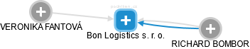 Bon Logistics s. r. o. - náhled vizuálního zobrazení vztahů obchodního rejstříku