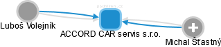 ACCORD CAR servis s.r.o. - náhled vizuálního zobrazení vztahů obchodního rejstříku