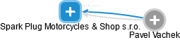 Spark Plug Motorcycles & Shop s.r.o. - náhled vizuálního zobrazení vztahů obchodního rejstříku