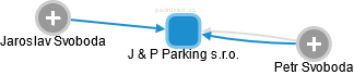 J & P Parking s.r.o. - náhled vizuálního zobrazení vztahů obchodního rejstříku