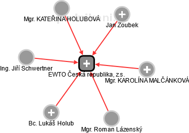 EWTO Česká republika, z.s. - náhled vizuálního zobrazení vztahů obchodního rejstříku