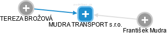 MUDRA TRANSPORT s.r.o. - náhled vizuálního zobrazení vztahů obchodního rejstříku