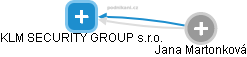 KLM SECURITY GROUP s.r.o. - náhled vizuálního zobrazení vztahů obchodního rejstříku