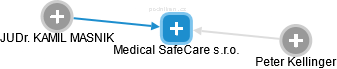 Medical SafeCare s.r.o. - náhled vizuálního zobrazení vztahů obchodního rejstříku