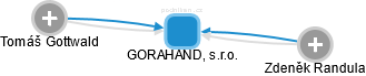 GORAHAND, s.r.o. - náhled vizuálního zobrazení vztahů obchodního rejstříku