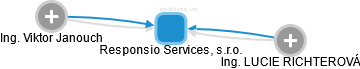 Responsio Services, s.r.o. - náhled vizuálního zobrazení vztahů obchodního rejstříku