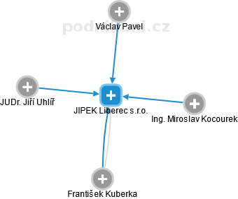 JIPEK Liberec s.r.o. - náhled vizuálního zobrazení vztahů obchodního rejstříku