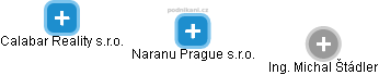Naranu Prague s.r.o. - náhled vizuálního zobrazení vztahů obchodního rejstříku