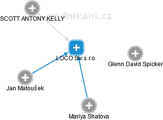 LOCO Six s.r.o. - náhled vizuálního zobrazení vztahů obchodního rejstříku