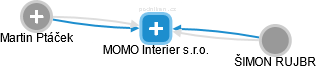 MOMO Interier s.r.o. - náhled vizuálního zobrazení vztahů obchodního rejstříku