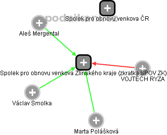 Spolek pro obnovu venkova Zlínského kraje (zkratka SPOV ZK) - náhled vizuálního zobrazení vztahů obchodního rejstříku