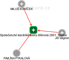 Společenství vlastníků domu Bílinská 2801, Teplice - náhled vizuálního zobrazení vztahů obchodního rejstříku