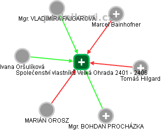 Společenství vlastníků Velká Ohrada 2401 - 2406 - náhled vizuálního zobrazení vztahů obchodního rejstříku