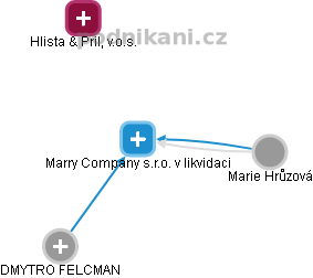Marry Company s.r.o. v likvidaci - náhled vizuálního zobrazení vztahů obchodního rejstříku