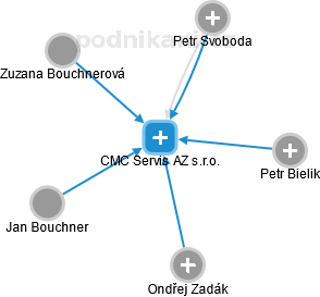 CMC Servis AZ s.r.o. - náhled vizuálního zobrazení vztahů obchodního rejstříku