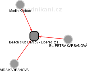 Beach club Harcov - Liberec, z.s. - náhled vizuálního zobrazení vztahů obchodního rejstříku