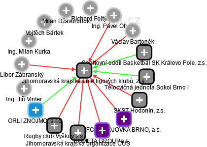 Jihomoravská krajská unie ligových klubů, z. s. - náhled vizuálního zobrazení vztahů obchodního rejstříku