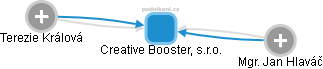 Creative Booster, s.r.o. - náhled vizuálního zobrazení vztahů obchodního rejstříku