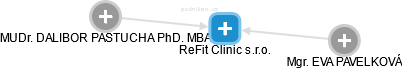 ReFit Clinic s.r.o. - náhled vizuálního zobrazení vztahů obchodního rejstříku
