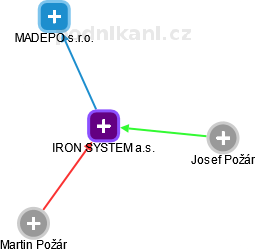 IRON SYSTEM a.s. - náhled vizuálního zobrazení vztahů obchodního rejstříku