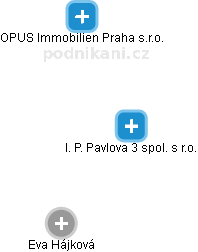 I. P. Pavlova 3 spol. s r.o. - náhled vizuálního zobrazení vztahů obchodního rejstříku