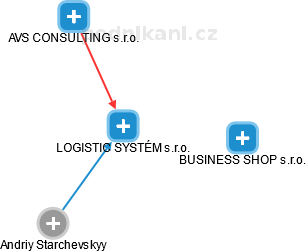 LOGISTIC SYSTÉM s.r.o. - náhled vizuálního zobrazení vztahů obchodního rejstříku