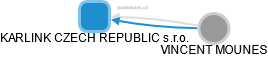 KARLINK CZECH REPUBLIC s.r.o. - náhled vizuálního zobrazení vztahů obchodního rejstříku