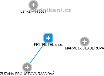FRK HOTEL s.r.o. - náhled vizuálního zobrazení vztahů obchodního rejstříku