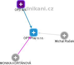 OPT Play s.r.o. - náhled vizuálního zobrazení vztahů obchodního rejstříku