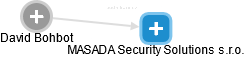MASADA Security Solutions s.r.o. - náhled vizuálního zobrazení vztahů obchodního rejstříku