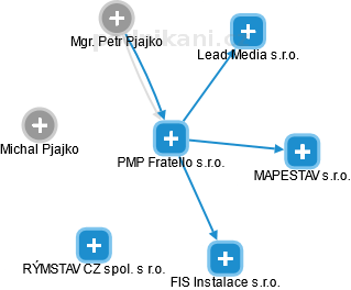 PMP Fratello s.r.o. - náhled vizuálního zobrazení vztahů obchodního rejstříku