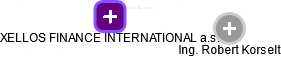 XELLOS FINANCE INTERNATIONAL a.s. - náhled vizuálního zobrazení vztahů obchodního rejstříku