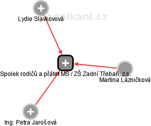 Spolek rodičů a přátel MŠ / ZŠ Zadní Třebaň, z.s. - náhled vizuálního zobrazení vztahů obchodního rejstříku
