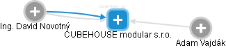 CUBEHOUSE modular s.r.o. - náhled vizuálního zobrazení vztahů obchodního rejstříku