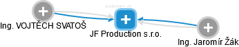 JF Production s.r.o. - náhled vizuálního zobrazení vztahů obchodního rejstříku