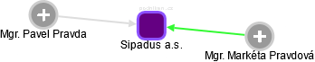 Sipadus a.s. - náhled vizuálního zobrazení vztahů obchodního rejstříku