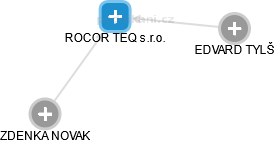 ROCOR TEQ s.r.o. - náhled vizuálního zobrazení vztahů obchodního rejstříku