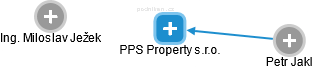 PPS Property s.r.o. - náhled vizuálního zobrazení vztahů obchodního rejstříku