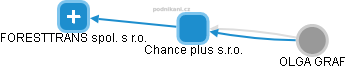 Chance plus s.r.o. - náhled vizuálního zobrazení vztahů obchodního rejstříku