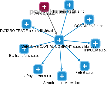 VENTURE CAPITAL COMPANY s.r.o. v likvidaci - náhled vizuálního zobrazení vztahů obchodního rejstříku