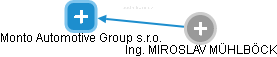 Monto Automotive Group s.r.o. - náhled vizuálního zobrazení vztahů obchodního rejstříku