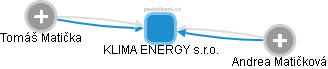 KLIMA ENERGY s.r.o. - náhled vizuálního zobrazení vztahů obchodního rejstříku