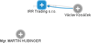 IRR Trading s.r.o. - náhled vizuálního zobrazení vztahů obchodního rejstříku