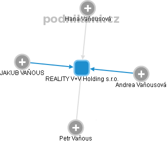REALITY V+V Holding s.r.o. - náhled vizuálního zobrazení vztahů obchodního rejstříku