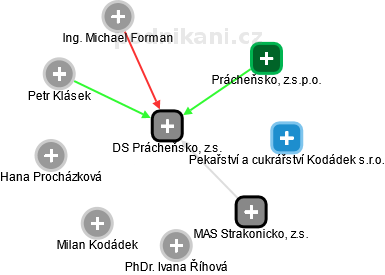 DS Prácheňsko, z.s. - náhled vizuálního zobrazení vztahů obchodního rejstříku