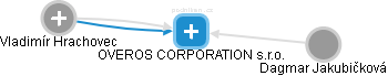 OVEROS CORPORATION s.r.o. - náhled vizuálního zobrazení vztahů obchodního rejstříku
